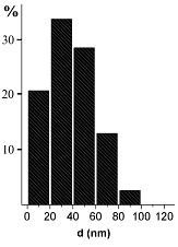Diameter distribution with xylene