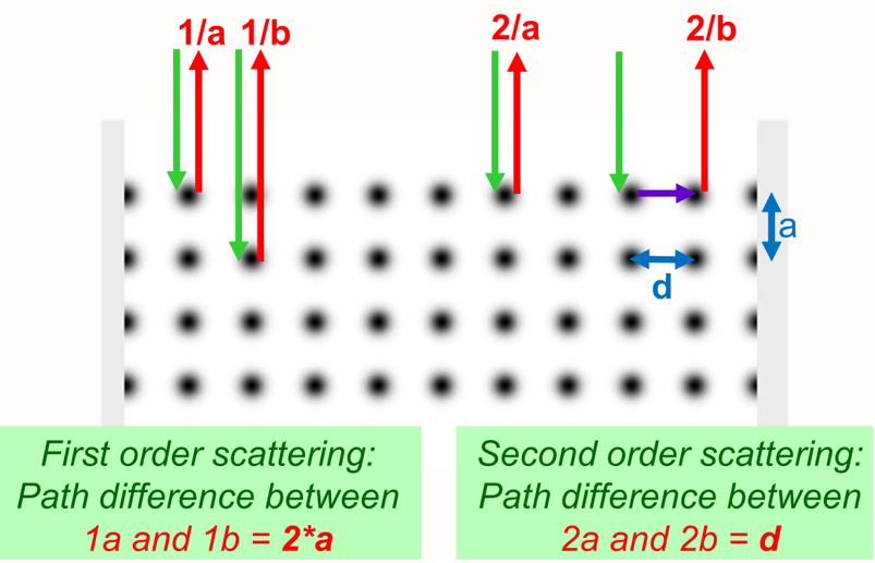 First and second order scattering