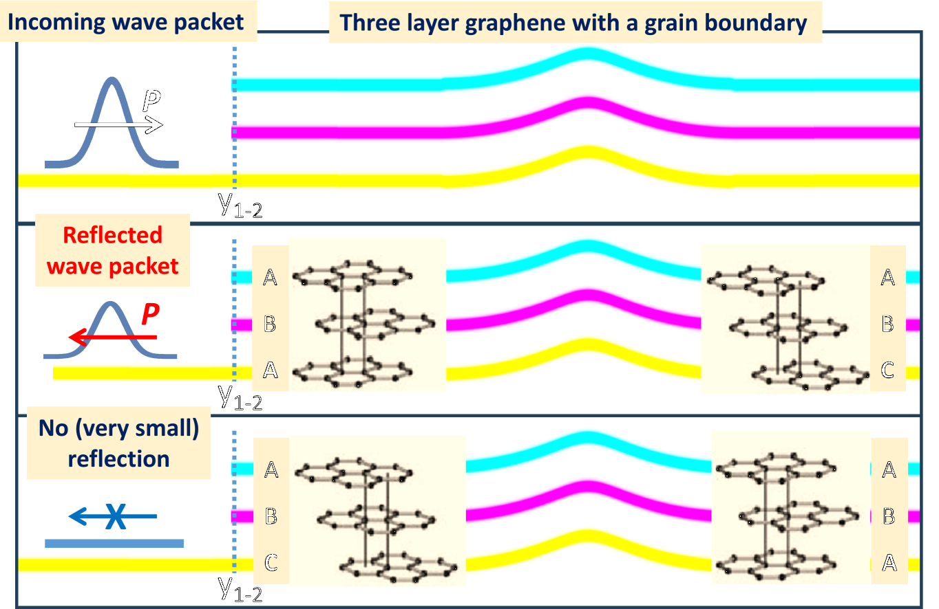 A layer polarization graphene diode